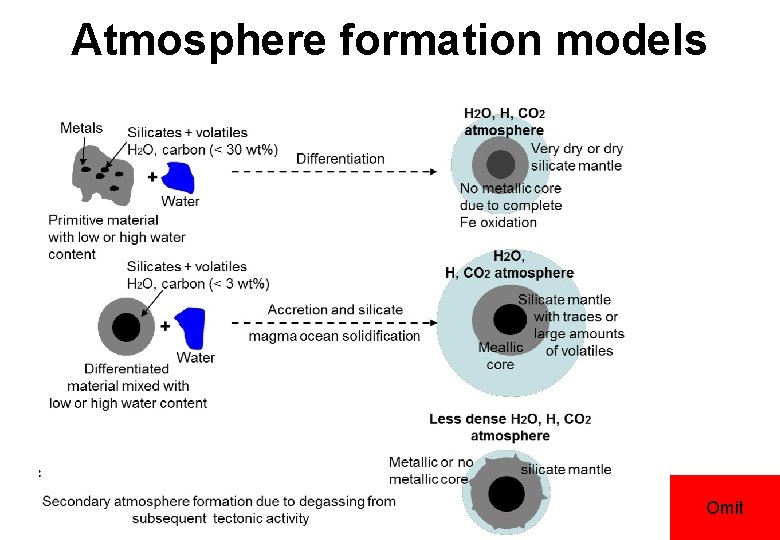 Atmosphere formation models Omit 18 