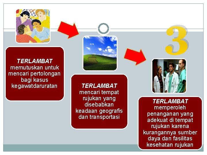 3 TERLAMBAT memutuskan untuk mencari pertolongan bagi kasus kegawatdaruratan TERLAMBAT mencari tempat rujukan yang