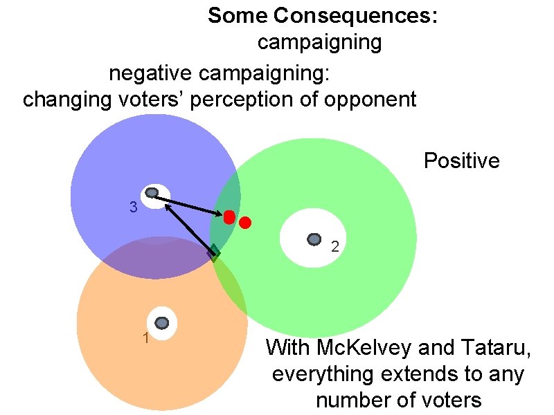 Some Consequences: campaigning negative campaigning: changing voters’ perception of opponent Positive 3 2 1