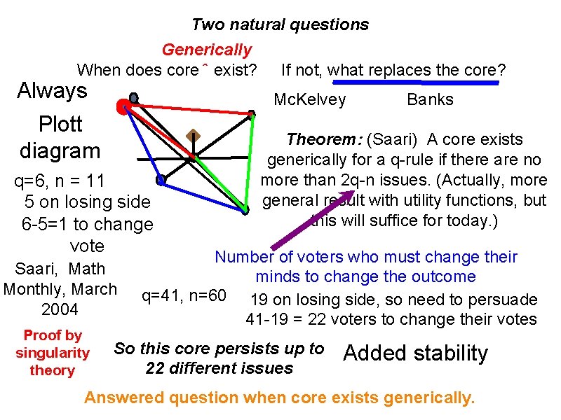 Two natural questions Generically When does core ˆ exist? Always Plott diagram Mc. Kelvey