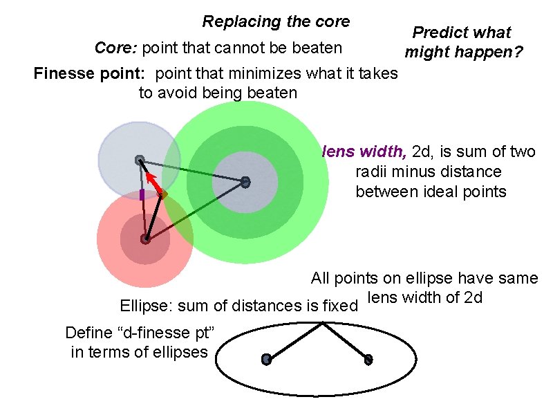 Replacing the core Core: point that cannot be beaten Predict what might happen? Finesse