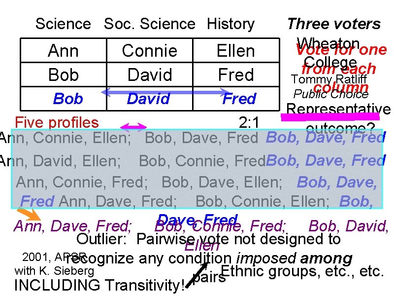 Science Soc. Science History Ann Bob Connie David Ellen Fred Three voters Wheaton Vote