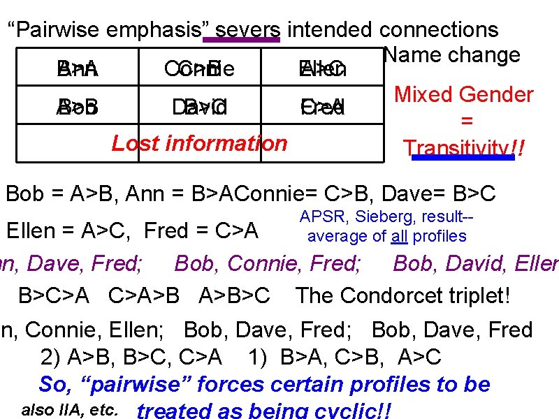 “Pairwise emphasis” severs intended connections Name change B>A Ann Connie C>B Ellen A>C Mixed
