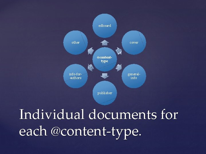 edboard other cover @contenttype info-forauthors generalinfo publisher Individual documents for each @content-type. 