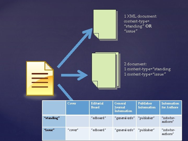 1 XML document: content-type= “standing” OR “issue” 2 document: 1 content-type=“standing 1 content-type=“issue” Cover
