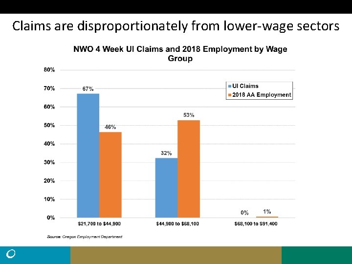 Claims are disproportionately from lower-wage sectors 
