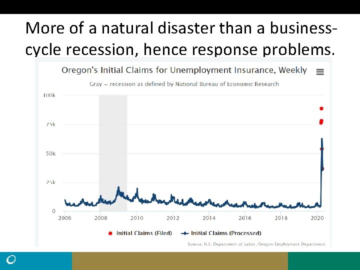 More of a natural disaster than a businesscycle recession, hence response problems. 