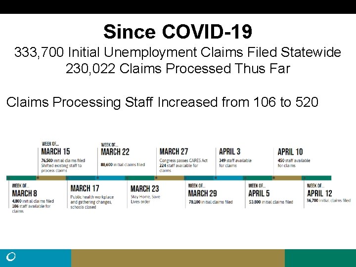 Since COVID-19 333, 700 Initial Unemployment Claims Filed Statewide 230, 022 Claims Processed Thus