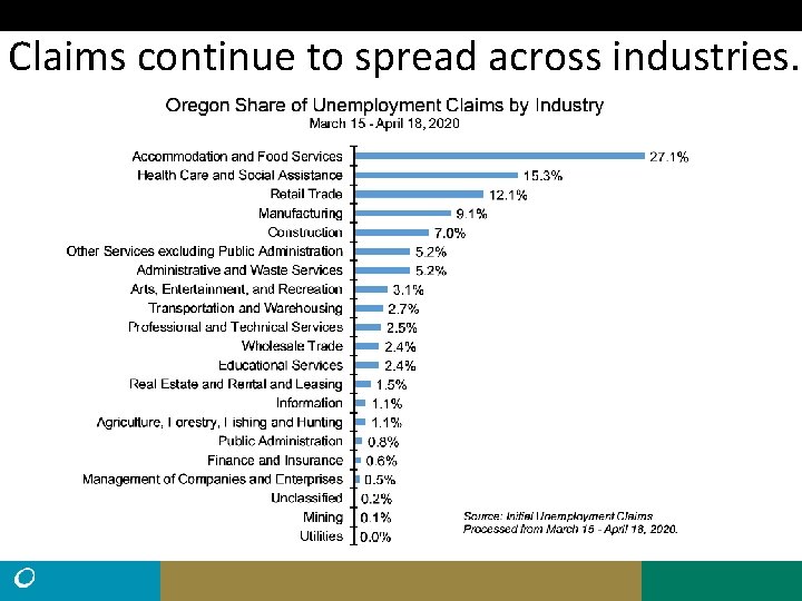Claims continue to spread across industries. 