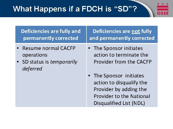 What Happens if a FDCH is “SD”? Deficiencies are fully and permanently corrected •