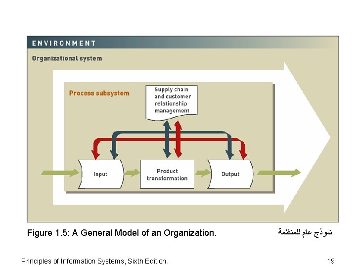 Figure 1. 5: A General Model of an Organization. Principles of Information Systems, Sixth