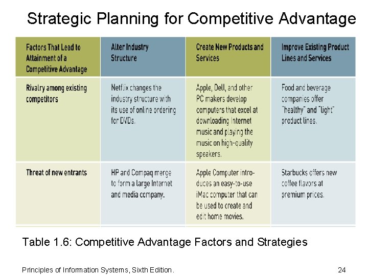 Strategic Planning for Competitive Advantage Table 1. 6: Competitive Advantage Factors and Strategies Principles