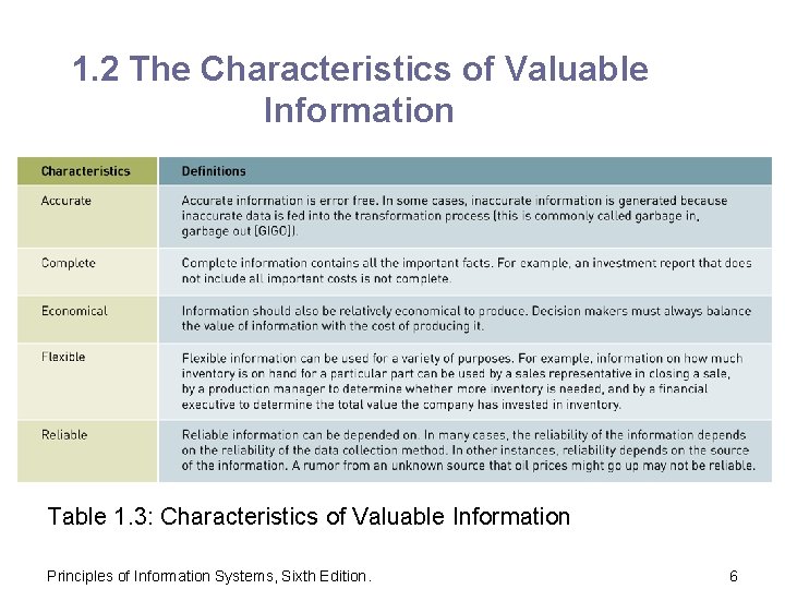 1. 2 The Characteristics of Valuable Information Table 1. 3: Characteristics of Valuable Information