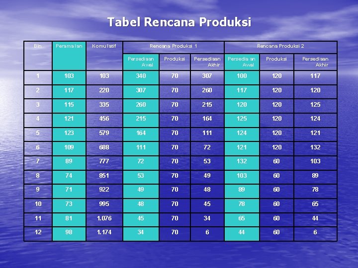 Tabel Rencana Produksi Bln Perama lan Komu latif Rencana Produksi 1 Rencana Produksi 2