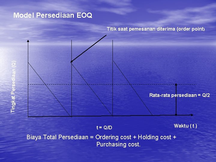 Model Persediaan EOQ Tingkat Persediaan (Q) Titik saat pemesanan diterima (order point) Rata-rata persediaan