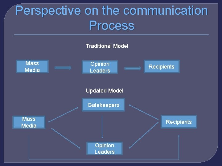 Perspective on the communication Process Traditional Model Mass Media Opinion Leaders Recipients Updated Model