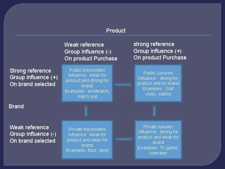 Product Weak reference Group influence (-) On product Purchase Strong reference Group influence (+)