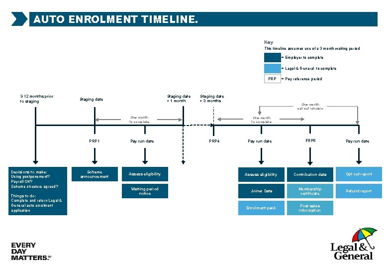 AUTO ENROLMENT TIMELINE. Key This timeline assumes use of a 3 month waiting period