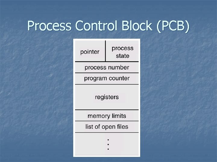 Process Control Block (PCB) 