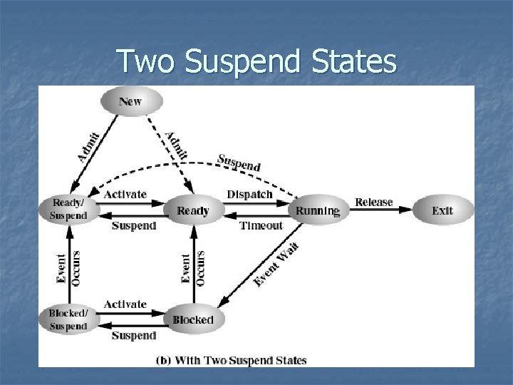 Two Suspend States 