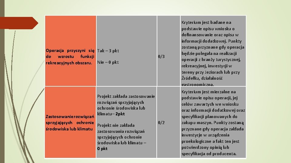 Operacja przyczyni się Tak – 3 pkt do wzrostu funkcji rekreacyjnych obszaru. Nie –