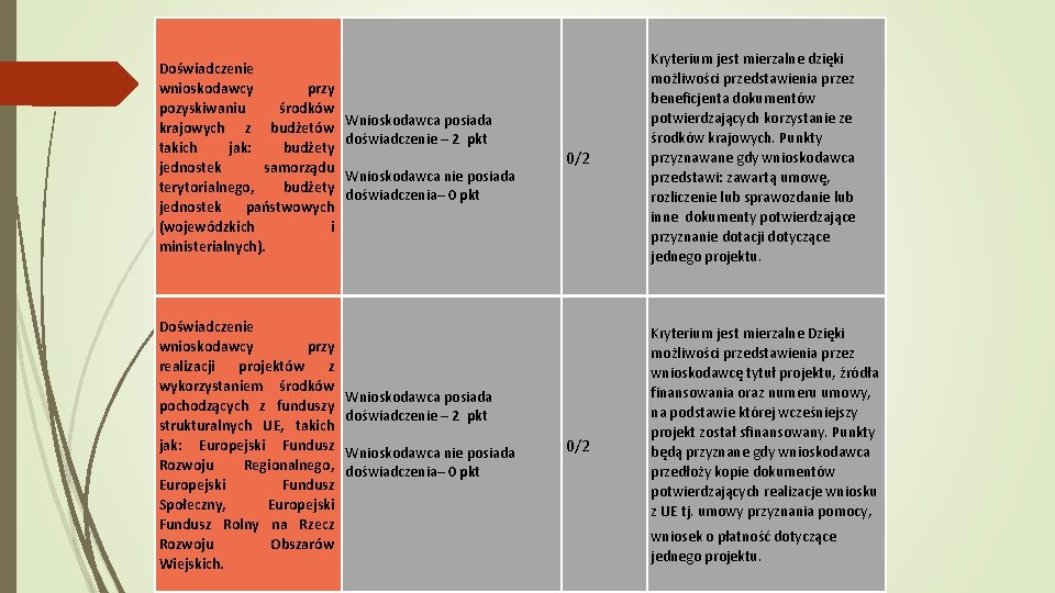 Doświadczenie wnioskodawcy przy pozyskiwaniu środków krajowych z budżetów takich jak: budżety jednostek samorządu terytorialnego,