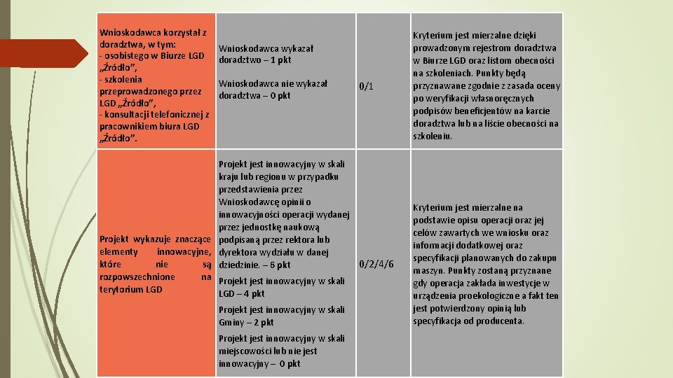 Wnioskodawca korzystał z doradztwa, w tym: - osobistego w Biurze LGD „Źródło”, - szkolenia