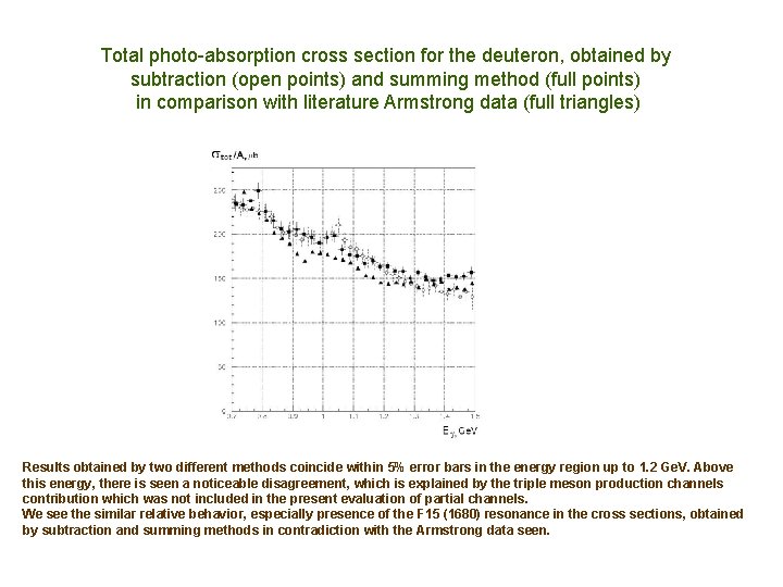 Total photo-absorption cross section for the deuteron, obtained by subtraction (open points) and summing