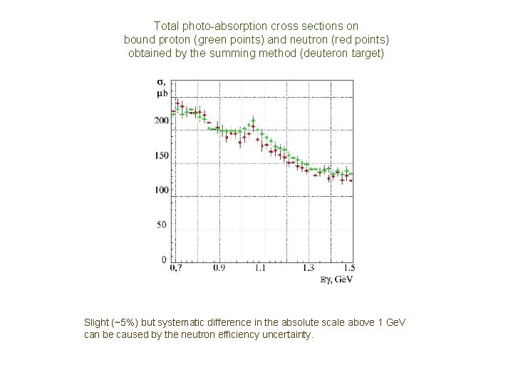 Total photo-absorption cross sections on bound proton (green points) and neutron (red points) obtained