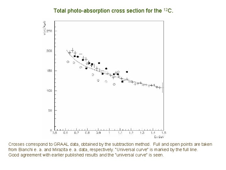 Total photo-absorption cross section for the 12 С. Crosses correspond to GRAAL data, obtained
