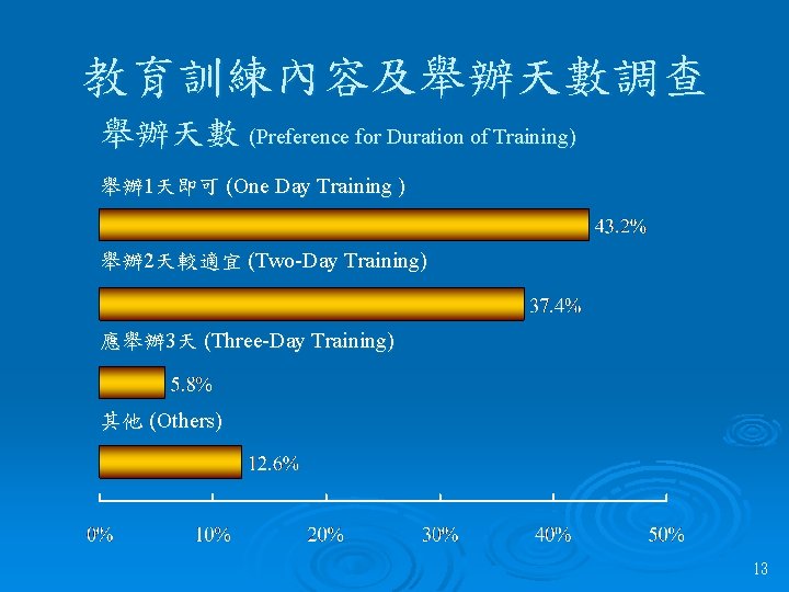 教育訓練內容及舉辦天數調查 舉辦天數 (Preference for Duration of Training) 舉辦 1天即可 (One Day Training ) 舉辦