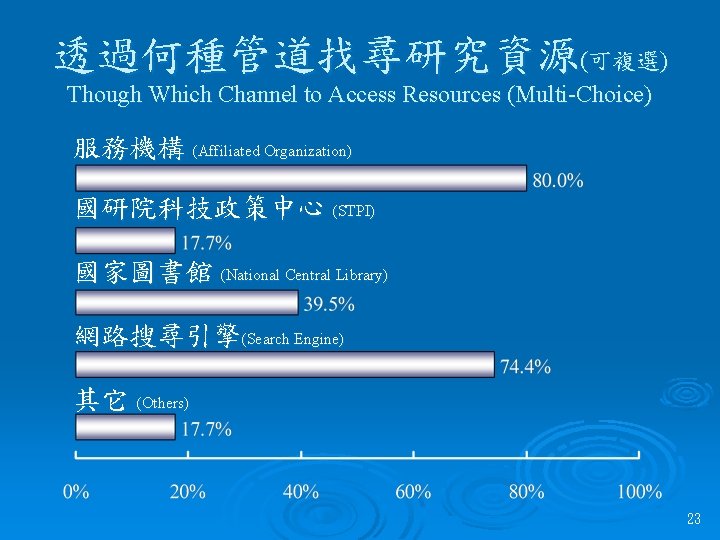 透過何種管道找尋研究資源(可複選) Though Which Channel to Access Resources (Multi-Choice) 服務機構 (Affiliated Organization) 國研院科技政策中心 (STPI) 國家圖書館