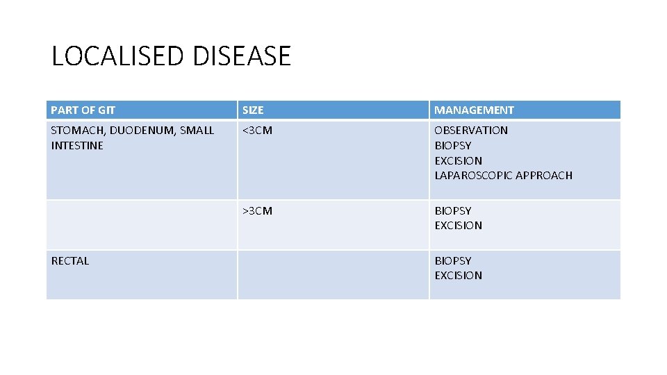 LOCALISED DISEASE PART OF GIT SIZE MANAGEMENT STOMACH, DUODENUM, SMALL INTESTINE <3 CM OBSERVATION