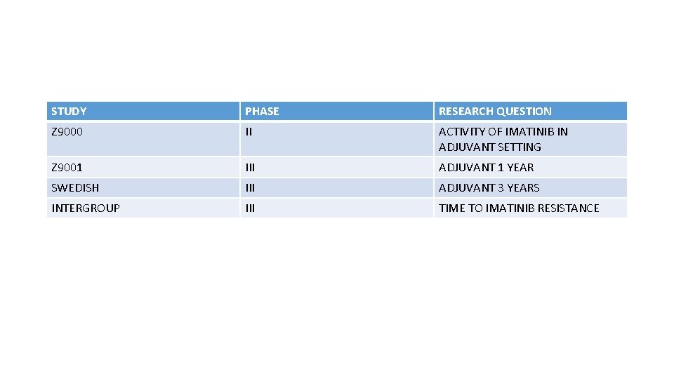 STUDY PHASE RESEARCH QUESTION Z 9000 II ACTIVITY OF IMATINIB IN ADJUVANT SETTING Z