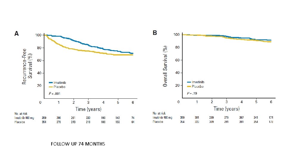FOLLOW UP 74 MONTHS 