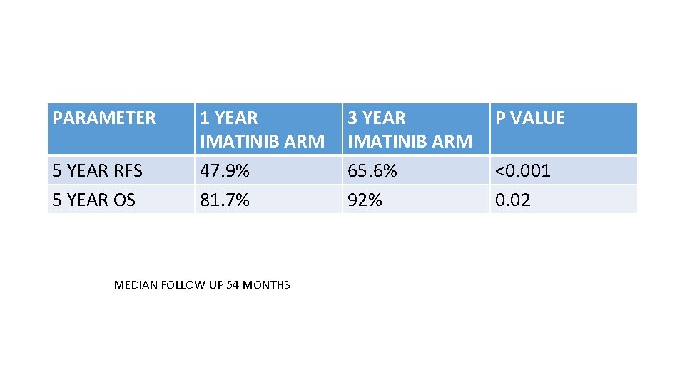 PARAMETER 5 YEAR RFS 5 YEAR OS 1 YEAR IMATINIB ARM 47. 9% 81.