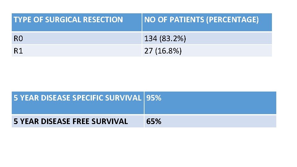 TYPE OF SURGICAL RESECTION NO OF PATIENTS (PERCENTAGE) R 0 R 1 134 (83.