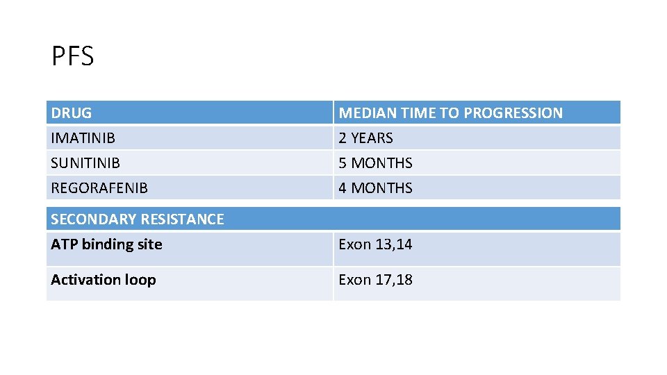 PFS DRUG IMATINIB SUNITINIB REGORAFENIB MEDIAN TIME TO PROGRESSION 2 YEARS 5 MONTHS 4