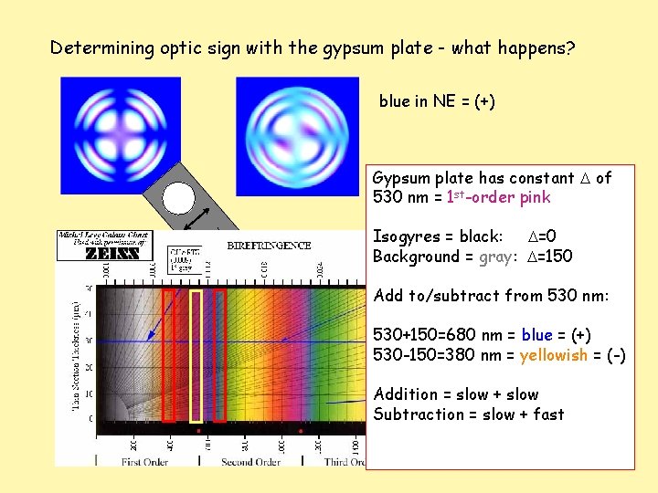 Determining optic sign with the gypsum plate - what happens? blue in NE =