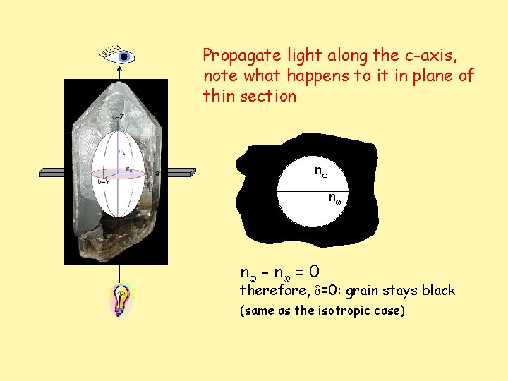 Propagate light along the c-axis, note what happens to it in plane of thin