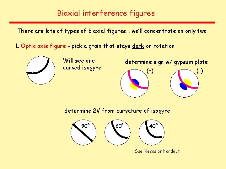 Biaxial interference figures There are lots of types of biaxial figures… we’ll concentrate on