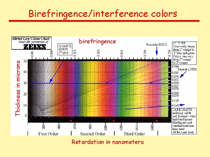 Birefringence/interference colors Thickness in microns birefringence Retardation in nanometers 