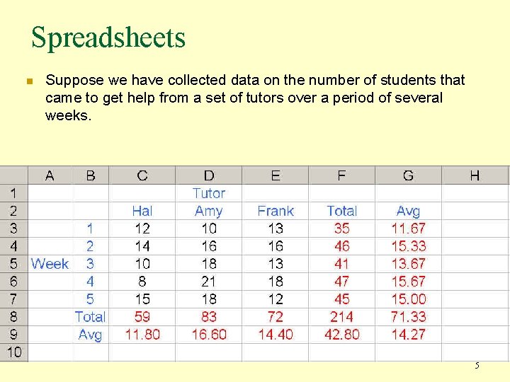 Spreadsheets n Suppose we have collected data on the number of students that came