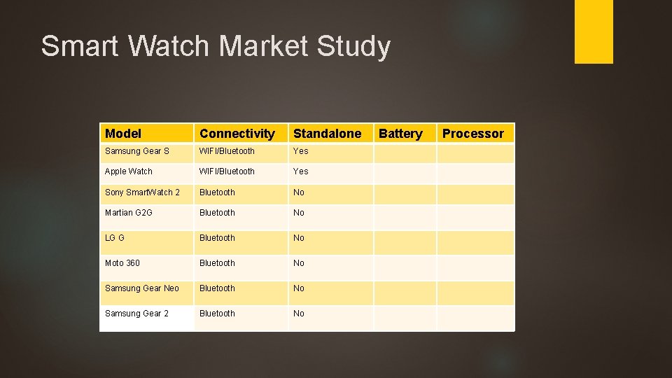 Smart Watch Market Study Model Connectivity Standalone Samsung Gear S WIFI/Bluetooth Yes Apple Watch