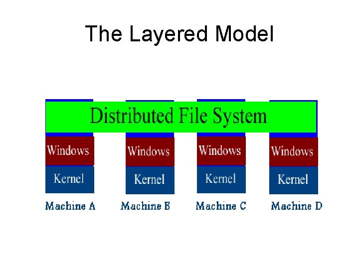 Distributed File System Over Windows Project By Iyad