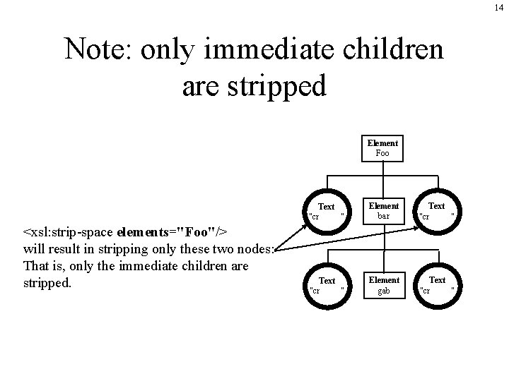14 Note: only immediate children are stripped Element Foo <xsl: strip-space elements="Foo"/> will result