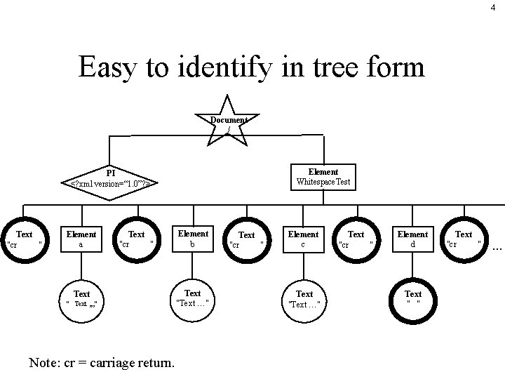 4 Easy to identify in tree form Document / Element Whitespace. Test PI <?