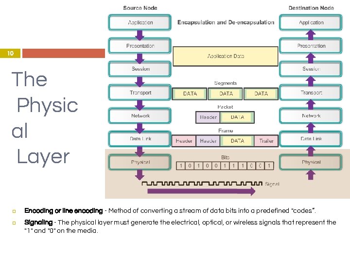 10 The Physic al Layer � � Encoding or line encoding - Method of