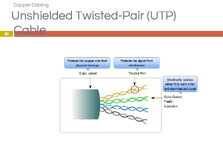 Copper Cabling 20 Unshielded Twisted-Pair (UTP) Cable 