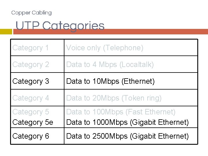 Copper Cabling UTP Categories Category 1 Voice only (Telephone) Category 2 Data to 4